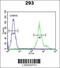 KLC2 antibody, 61-895, ProSci, Flow Cytometry image 