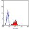 HLA class I histocompatibility antigen, A-69 alpha chain antibody, MA1-80117, Invitrogen Antibodies, Flow Cytometry image 