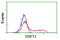 Farnesyl-Diphosphate Farnesyltransferase 1 antibody, LS-C173258, Lifespan Biosciences, Flow Cytometry image 