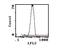 Sialophorin antibody, MA5-17386, Invitrogen Antibodies, Flow Cytometry image 