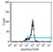CD44 antibody, MA5-17520, Invitrogen Antibodies, Flow Cytometry image 