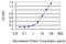 Apolipoprotein C-III antibody, LS-C196673, Lifespan Biosciences, Enzyme Linked Immunosorbent Assay image 