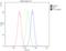 Chaperonin Containing TCP1 Subunit 7 antibody, A08169-2, Boster Biological Technology, Flow Cytometry image 