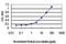 C-Terminal Src Kinase antibody, H00001445-M01, Novus Biologicals, Enzyme Linked Immunosorbent Assay image 