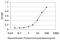 RAS And EF-Hand Domain Containing antibody, H00158158-M01, Novus Biologicals, Enzyme Linked Immunosorbent Assay image 