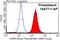 VAMP Associated Protein B And C antibody, 14477-1-AP, Proteintech Group, Flow Cytometry image 