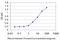 Peroxiredoxin 5 antibody, H00025824-M01, Novus Biologicals, Enzyme Linked Immunosorbent Assay image 