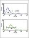 Serpin Family F Member 1 antibody, PA5-14199, Invitrogen Antibodies, Flow Cytometry image 