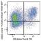Lymphocyte Activating 3 antibody, 369323, BioLegend, Flow Cytometry image 