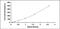 Interleukin 10 antibody, MBS2019804, MyBioSource, Enzyme Linked Immunosorbent Assay image 