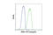 Interleukin 1 Receptor Associated Kinase 1 antibody, 77143S, Cell Signaling Technology, Flow Cytometry image 
