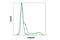 CD207 Molecule antibody, 13650T, Cell Signaling Technology, Flow Cytometry image 