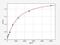 Interferon Regulatory Factor 5 antibody, EM0667, FineTest, Enzyme Linked Immunosorbent Assay image 