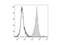 F4/80 antibody, LS-C811160, Lifespan Biosciences, Flow Cytometry image 