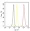 Nuclear Receptor Corepressor 1 antibody, PA1-844A, Invitrogen Antibodies, Flow Cytometry image 