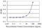 Peroxisomal Biogenesis Factor 11 Beta antibody, H00008799-M03, Novus Biologicals, Enzyme Linked Immunosorbent Assay image 