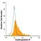 Erythropoietin Receptor antibody, FAB3072P, R&D Systems, Flow Cytometry image 