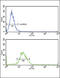 Exostosin Glycosyltransferase 2 antibody, LS-C167866, Lifespan Biosciences, Flow Cytometry image 