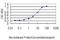 Chemokine-like factor superfamily member 5 antibody, H00116173-M01, Novus Biologicals, Enzyme Linked Immunosorbent Assay image 