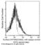 Cytotoxic and regulatory T-cell molecule antibody, 11975-MM12, Sino Biological, Flow Cytometry image 