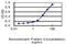 Twist-related protein 2 antibody, H00117581-M01, Novus Biologicals, Enzyme Linked Immunosorbent Assay image 
