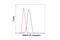 RNF2 antibody, 70916S, Cell Signaling Technology, Flow Cytometry image 