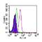 TOR antibody, NBP2-24447, Novus Biologicals, Flow Cytometry image 