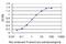 Proteolipid Protein 1 antibody, H00005354-M05, Novus Biologicals, Enzyme Linked Immunosorbent Assay image 