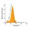 Granzyme B antibody, IC2906P, R&D Systems, Flow Cytometry image 