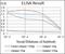 Protein Phosphatase 1 Regulatory Inhibitor Subunit 1B antibody, NBP2-37302, Novus Biologicals, Enzyme Linked Immunosorbent Assay image 