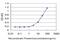 Eukaryotic Translation Initiation Factor 4 Gamma 3 antibody, H00008672-M03, Novus Biologicals, Enzyme Linked Immunosorbent Assay image 