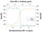 C-C Motif Chemokine Ligand 3 antibody, AB-450-NA, R&D Systems, Neutralising image 