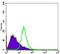 NK3 Homeobox 1 antibody, A02709, Boster Biological Technology, Flow Cytometry image 