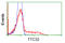 Tetratricopeptide Repeat Domain 32 antibody, TA501341, Origene, Flow Cytometry image 