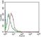 Early Endosome Antigen 1 antibody, NBP2-36568, Novus Biologicals, Flow Cytometry image 