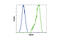 Fucosyltransferase 9 antibody, 4744S, Cell Signaling Technology, Flow Cytometry image 
