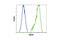 FUT5 antibody, 4744S, Cell Signaling Technology, Flow Cytometry image 