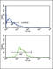 Kynurenine 3-Monooxygenase antibody, LS-C165595, Lifespan Biosciences, Flow Cytometry image 