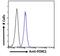 Forkhead Box C1 antibody, PA5-18171, Invitrogen Antibodies, Flow Cytometry image 