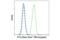 Fms Related Tyrosine Kinase 3 antibody, 97518S, Cell Signaling Technology, Flow Cytometry image 