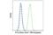 Fms Related Tyrosine Kinase 3 antibody, 97518S, Cell Signaling Technology, Flow Cytometry image 