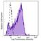 CD226 Molecule antibody, 338323, BioLegend, Flow Cytometry image 