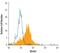 Membrane Spanning 4-Domains A3 antibody, MAB6247, R&D Systems, Flow Cytometry image 