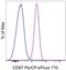 Plasminogen Activator, Urokinase Receptor antibody, 46-3879-42, Invitrogen Antibodies, Flow Cytometry image 