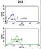 Protein Phosphatase 3 Regulatory Subunit B, Beta antibody, LS-C162093, Lifespan Biosciences, Flow Cytometry image 