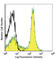 CD38 Molecule antibody, 102714, BioLegend, Flow Cytometry image 