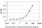Zinc Finger And SCAN Domain Containing 20 antibody, H00007579-M04, Novus Biologicals, Enzyme Linked Immunosorbent Assay image 
