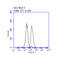 ERBB2 antibody, TA808705S, Origene, Flow Cytometry image 