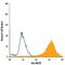 Chondroitin Sulfate Proteoglycan 4 antibody, FAB2585P, R&D Systems, Flow Cytometry image 