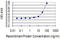 EPH Receptor A1 antibody, LS-C197141, Lifespan Biosciences, Enzyme Linked Immunosorbent Assay image 